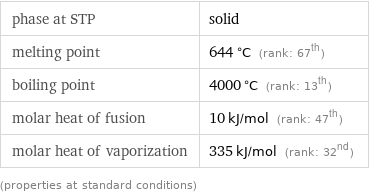 phase at STP | solid melting point | 644 °C (rank: 67th) boiling point | 4000 °C (rank: 13th) molar heat of fusion | 10 kJ/mol (rank: 47th) molar heat of vaporization | 335 kJ/mol (rank: 32nd) (properties at standard conditions)
