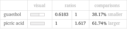  | visual | ratios | | comparisons guaethol | | 0.6183 | 1 | 38.17% smaller picric acid | | 1 | 1.617 | 61.74% larger