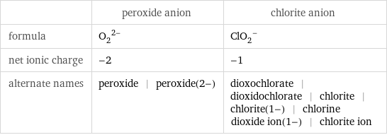  | peroxide anion | chlorite anion formula | (O_2)^(2-) | (ClO_2)^- net ionic charge | -2 | -1 alternate names | peroxide | peroxide(2-) | dioxochlorate | dioxidochlorate | chlorite | chlorite(1-) | chlorine dioxide ion(1-) | chlorite ion