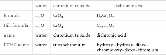  | water | chromium trioxide | dichromic acid formula | H_2O | CrO_3 | H_2Cr_2O_7 Hill formula | H_2O | CrO_3 | Cr_2H_2O_7 name | water | chromium trioxide | dichromic acid IUPAC name | water | trioxochromium | hydroxy-(hydroxy-dioxo-chromio)oxy-dioxo-chromium