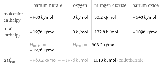  | barium nitrate | oxygen | nitrogen dioxide | barium oxide molecular enthalpy | -988 kJ/mol | 0 kJ/mol | 33.2 kJ/mol | -548 kJ/mol total enthalpy | -1976 kJ/mol | 0 kJ/mol | 132.8 kJ/mol | -1096 kJ/mol  | H_initial = -1976 kJ/mol | H_final = -963.2 kJ/mol | |  ΔH_rxn^0 | -963.2 kJ/mol - -1976 kJ/mol = 1013 kJ/mol (endothermic) | | |  