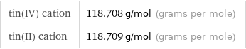 tin(IV) cation | 118.708 g/mol (grams per mole) tin(II) cation | 118.709 g/mol (grams per mole)