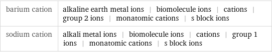 barium cation | alkaline earth metal ions | biomolecule ions | cations | group 2 ions | monatomic cations | s block ions sodium cation | alkali metal ions | biomolecule ions | cations | group 1 ions | monatomic cations | s block ions