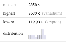 median | 2656 K highest | 3680 K (vanadium) lowest | 119.93 K (krypton) distribution | 