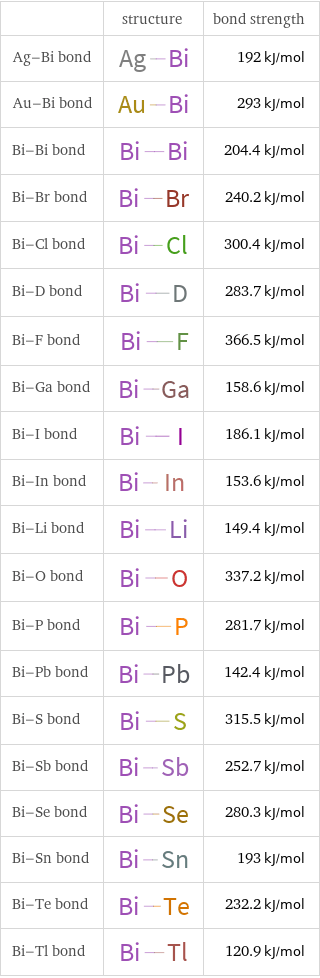  | structure | bond strength Ag-Bi bond | | 192 kJ/mol Au-Bi bond | | 293 kJ/mol Bi-Bi bond | | 204.4 kJ/mol Bi-Br bond | | 240.2 kJ/mol Bi-Cl bond | | 300.4 kJ/mol Bi-D bond | | 283.7 kJ/mol Bi-F bond | | 366.5 kJ/mol Bi-Ga bond | | 158.6 kJ/mol Bi-I bond | | 186.1 kJ/mol Bi-In bond | | 153.6 kJ/mol Bi-Li bond | | 149.4 kJ/mol Bi-O bond | | 337.2 kJ/mol Bi-P bond | | 281.7 kJ/mol Bi-Pb bond | | 142.4 kJ/mol Bi-S bond | | 315.5 kJ/mol Bi-Sb bond | | 252.7 kJ/mol Bi-Se bond | | 280.3 kJ/mol Bi-Sn bond | | 193 kJ/mol Bi-Te bond | | 232.2 kJ/mol Bi-Tl bond | | 120.9 kJ/mol