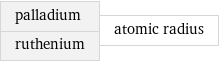 palladium ruthenium | atomic radius