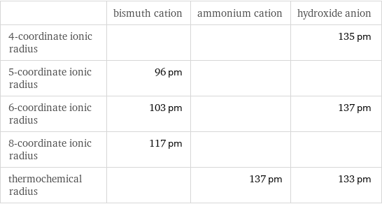  | bismuth cation | ammonium cation | hydroxide anion 4-coordinate ionic radius | | | 135 pm 5-coordinate ionic radius | 96 pm | |  6-coordinate ionic radius | 103 pm | | 137 pm 8-coordinate ionic radius | 117 pm | |  thermochemical radius | | 137 pm | 133 pm