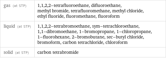 gas (at STP) | 1, 1, 2, 2-tetrafluoroethane, difluoroethane, methyl bromide, tetrafluoromethane, methyl chloride, ethyl fluoride, fluoromethane, fluoroform liquid (at STP) | 1, 1, 2, 2-tetrabromoethane, sym-tetrachloroethane, 1, 1-dibromoethane, 1-bromopropane, 1-chloropropane, 1-fluorohexane, 2-bromobutane, sec-butyl chloride, bromoform, carbon tetrachloride, chloroform solid (at STP) | carbon tetrabromide