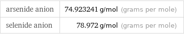 arsenide anion | 74.923241 g/mol (grams per mole) selenide anion | 78.972 g/mol (grams per mole)