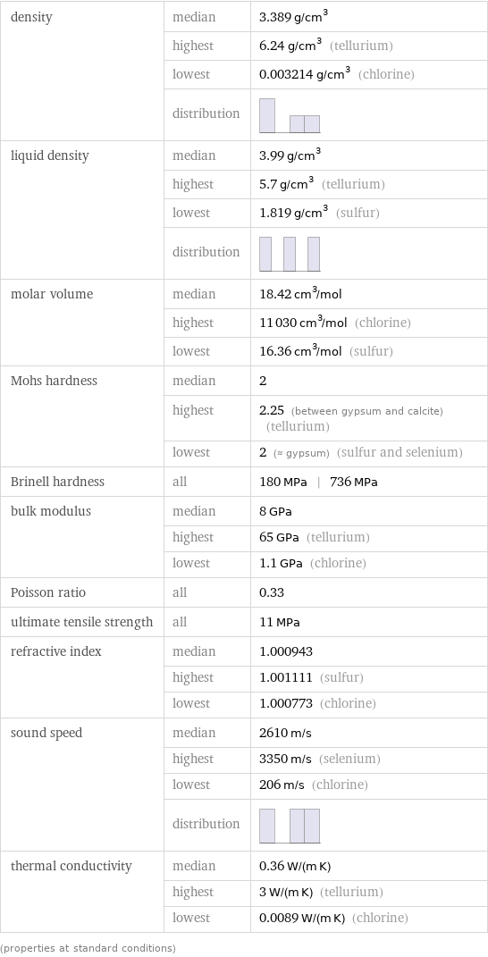 density | median | 3.389 g/cm^3  | highest | 6.24 g/cm^3 (tellurium)  | lowest | 0.003214 g/cm^3 (chlorine)  | distribution |  liquid density | median | 3.99 g/cm^3  | highest | 5.7 g/cm^3 (tellurium)  | lowest | 1.819 g/cm^3 (sulfur)  | distribution |  molar volume | median | 18.42 cm^3/mol  | highest | 11030 cm^3/mol (chlorine)  | lowest | 16.36 cm^3/mol (sulfur) Mohs hardness | median | 2  | highest | 2.25 (between gypsum and calcite) (tellurium)  | lowest | 2 (≈ gypsum) (sulfur and selenium) Brinell hardness | all | 180 MPa | 736 MPa bulk modulus | median | 8 GPa  | highest | 65 GPa (tellurium)  | lowest | 1.1 GPa (chlorine) Poisson ratio | all | 0.33 ultimate tensile strength | all | 11 MPa refractive index | median | 1.000943  | highest | 1.001111 (sulfur)  | lowest | 1.000773 (chlorine) sound speed | median | 2610 m/s  | highest | 3350 m/s (selenium)  | lowest | 206 m/s (chlorine)  | distribution |  thermal conductivity | median | 0.36 W/(m K)  | highest | 3 W/(m K) (tellurium)  | lowest | 0.0089 W/(m K) (chlorine) (properties at standard conditions)