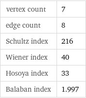 vertex count | 7 edge count | 8 Schultz index | 216 Wiener index | 40 Hosoya index | 33 Balaban index | 1.997