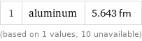 1 | aluminum | 5.643 fm (based on 1 values; 10 unavailable)