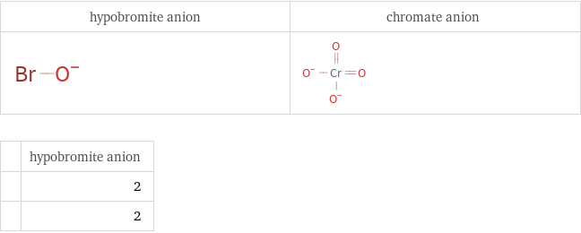   | hypobromite anion  | 2  | 2