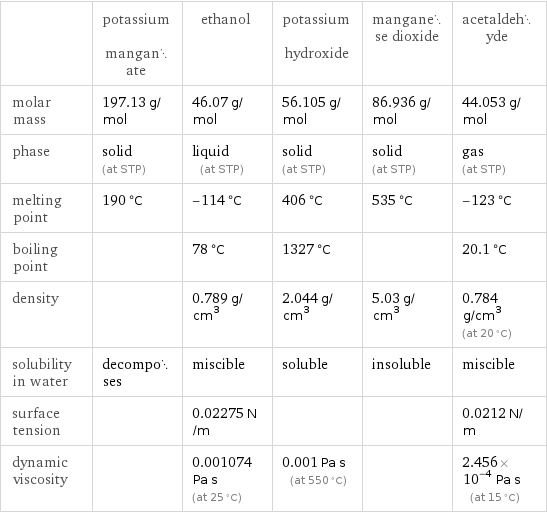  | potassium manganate | ethanol | potassium hydroxide | manganese dioxide | acetaldehyde molar mass | 197.13 g/mol | 46.07 g/mol | 56.105 g/mol | 86.936 g/mol | 44.053 g/mol phase | solid (at STP) | liquid (at STP) | solid (at STP) | solid (at STP) | gas (at STP) melting point | 190 °C | -114 °C | 406 °C | 535 °C | -123 °C boiling point | | 78 °C | 1327 °C | | 20.1 °C density | | 0.789 g/cm^3 | 2.044 g/cm^3 | 5.03 g/cm^3 | 0.784 g/cm^3 (at 20 °C) solubility in water | decomposes | miscible | soluble | insoluble | miscible surface tension | | 0.02275 N/m | | | 0.0212 N/m dynamic viscosity | | 0.001074 Pa s (at 25 °C) | 0.001 Pa s (at 550 °C) | | 2.456×10^-4 Pa s (at 15 °C)