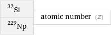 Si-32 Np-229 | atomic number (Z)
