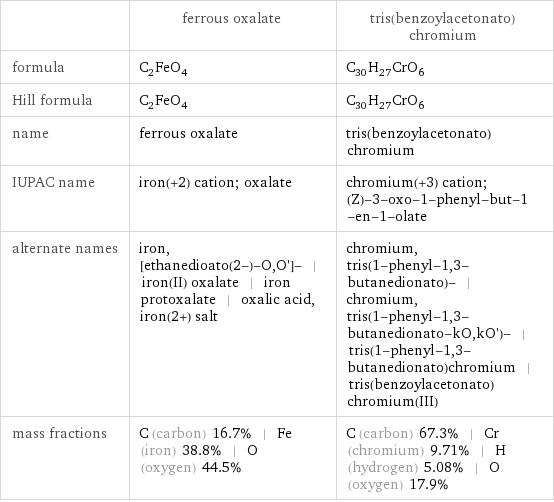  | ferrous oxalate | tris(benzoylacetonato)chromium formula | C_2FeO_4 | C_30H_27CrO_6 Hill formula | C_2FeO_4 | C_30H_27CrO_6 name | ferrous oxalate | tris(benzoylacetonato)chromium IUPAC name | iron(+2) cation; oxalate | chromium(+3) cation; (Z)-3-oxo-1-phenyl-but-1-en-1-olate alternate names | iron, [ethanedioato(2-)-O, O']- | iron(II) oxalate | iron protoxalate | oxalic acid, iron(2+) salt | chromium, tris(1-phenyl-1, 3-butanedionato)- | chromium, tris(1-phenyl-1, 3-butanedionato-kO, kO')- | tris(1-phenyl-1, 3-butanedionato)chromium | tris(benzoylacetonato)chromium(III) mass fractions | C (carbon) 16.7% | Fe (iron) 38.8% | O (oxygen) 44.5% | C (carbon) 67.3% | Cr (chromium) 9.71% | H (hydrogen) 5.08% | O (oxygen) 17.9%