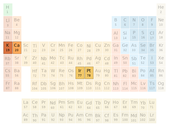 Periodic table location