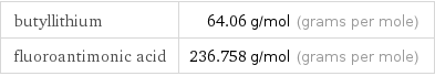 butyllithium | 64.06 g/mol (grams per mole) fluoroantimonic acid | 236.758 g/mol (grams per mole)