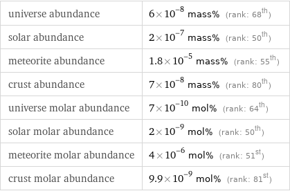 universe abundance | 6×10^-8 mass% (rank: 68th) solar abundance | 2×10^-7 mass% (rank: 50th) meteorite abundance | 1.8×10^-5 mass% (rank: 55th) crust abundance | 7×10^-8 mass% (rank: 80th) universe molar abundance | 7×10^-10 mol% (rank: 64th) solar molar abundance | 2×10^-9 mol% (rank: 50th) meteorite molar abundance | 4×10^-6 mol% (rank: 51st) crust molar abundance | 9.9×10^-9 mol% (rank: 81st)