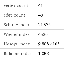 vertex count | 41 edge count | 48 Schultz index | 21576 Wiener index | 4520 Hosoya index | 9.886×10^8 Balaban index | 1.053