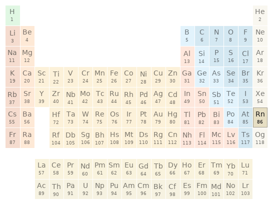 Periodic table location