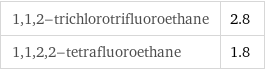 1, 1, 2-trichlorotrifluoroethane | 2.8 1, 1, 2, 2-tetrafluoroethane | 1.8