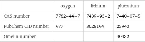  | oxygen | lithium | plutonium CAS number | 7782-44-7 | 7439-93-2 | 7440-07-5 PubChem CID number | 977 | 3028194 | 23940 Gmelin number | | | 40432