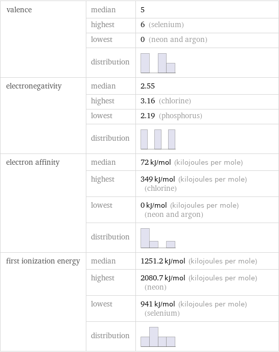 valence | median | 5  | highest | 6 (selenium)  | lowest | 0 (neon and argon)  | distribution |  electronegativity | median | 2.55  | highest | 3.16 (chlorine)  | lowest | 2.19 (phosphorus)  | distribution |  electron affinity | median | 72 kJ/mol (kilojoules per mole)  | highest | 349 kJ/mol (kilojoules per mole) (chlorine)  | lowest | 0 kJ/mol (kilojoules per mole) (neon and argon)  | distribution |  first ionization energy | median | 1251.2 kJ/mol (kilojoules per mole)  | highest | 2080.7 kJ/mol (kilojoules per mole) (neon)  | lowest | 941 kJ/mol (kilojoules per mole) (selenium)  | distribution | 