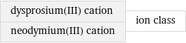 dysprosium(III) cation neodymium(III) cation | ion class