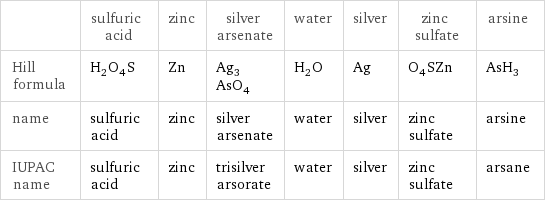  | sulfuric acid | zinc | silver arsenate | water | silver | zinc sulfate | arsine Hill formula | H_2O_4S | Zn | Ag_3AsO_4 | H_2O | Ag | O_4SZn | AsH_3 name | sulfuric acid | zinc | silver arsenate | water | silver | zinc sulfate | arsine IUPAC name | sulfuric acid | zinc | trisilver arsorate | water | silver | zinc sulfate | arsane