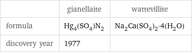  | gianellaite | wattevillite formula | Hg_4(SO_4)N_2 | Na_2Ca(SO_4)_2·4(H_2O) discovery year | 1977 | 