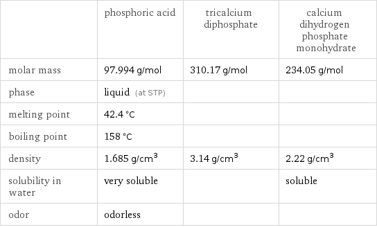  | phosphoric acid | tricalcium diphosphate | calcium dihydrogen phosphate monohydrate molar mass | 97.994 g/mol | 310.17 g/mol | 234.05 g/mol phase | liquid (at STP) | |  melting point | 42.4 °C | |  boiling point | 158 °C | |  density | 1.685 g/cm^3 | 3.14 g/cm^3 | 2.22 g/cm^3 solubility in water | very soluble | | soluble odor | odorless | | 