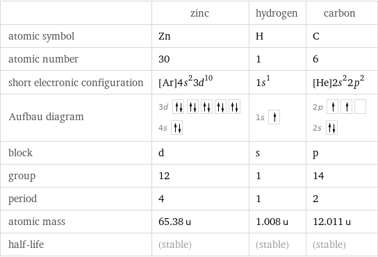  | zinc | hydrogen | carbon atomic symbol | Zn | H | C atomic number | 30 | 1 | 6 short electronic configuration | [Ar]4s^23d^10 | 1s^1 | [He]2s^22p^2 Aufbau diagram | 3d  4s | 1s | 2p  2s  block | d | s | p group | 12 | 1 | 14 period | 4 | 1 | 2 atomic mass | 65.38 u | 1.008 u | 12.011 u half-life | (stable) | (stable) | (stable)