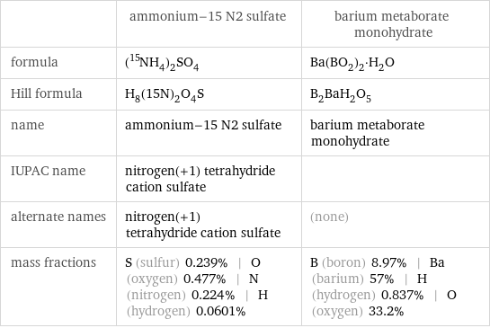  | ammonium-15 N2 sulfate | barium metaborate monohydrate formula | (^15NH_4)_2SO_4 | Ba(BO_2)_2·H_2O Hill formula | H_8(15N)_2O_4S | B_2BaH_2O_5 name | ammonium-15 N2 sulfate | barium metaborate monohydrate IUPAC name | nitrogen(+1) tetrahydride cation sulfate |  alternate names | nitrogen(+1) tetrahydride cation sulfate | (none) mass fractions | S (sulfur) 0.239% | O (oxygen) 0.477% | N (nitrogen) 0.224% | H (hydrogen) 0.0601% | B (boron) 8.97% | Ba (barium) 57% | H (hydrogen) 0.837% | O (oxygen) 33.2%