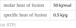 molar heat of fusion | 50 kJ/mol specific heat of fusion | 0.5 kJ/g (at STP)