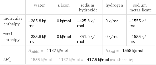  | water | silicon | sodium hydroxide | hydrogen | sodium metasilicate molecular enthalpy | -285.8 kJ/mol | 0 kJ/mol | -425.8 kJ/mol | 0 kJ/mol | -1555 kJ/mol total enthalpy | -285.8 kJ/mol | 0 kJ/mol | -851.6 kJ/mol | 0 kJ/mol | -1555 kJ/mol  | H_initial = -1137 kJ/mol | | | H_final = -1555 kJ/mol |  ΔH_rxn^0 | -1555 kJ/mol - -1137 kJ/mol = -417.5 kJ/mol (exothermic) | | | |  