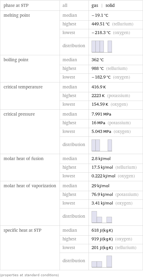 phase at STP | all | gas | solid melting point | median | -19.1 °C  | highest | 449.51 °C (tellurium)  | lowest | -218.3 °C (oxygen)  | distribution |  boiling point | median | 362 °C  | highest | 988 °C (tellurium)  | lowest | -182.9 °C (oxygen) critical temperature | median | 416.9 K  | highest | 2223 K (potassium)  | lowest | 154.59 K (oxygen) critical pressure | median | 7.991 MPa  | highest | 16 MPa (potassium)  | lowest | 5.043 MPa (oxygen)  | distribution |  molar heat of fusion | median | 2.8 kJ/mol  | highest | 17.5 kJ/mol (tellurium)  | lowest | 0.222 kJ/mol (oxygen) molar heat of vaporization | median | 29 kJ/mol  | highest | 76.9 kJ/mol (potassium)  | lowest | 3.41 kJ/mol (oxygen)  | distribution |  specific heat at STP | median | 618 J/(kg K)  | highest | 919 J/(kg K) (oxygen)  | lowest | 201 J/(kg K) (tellurium)  | distribution |  (properties at standard conditions)