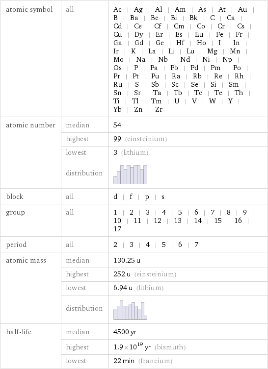 atomic symbol | all | Ac | Ag | Al | Am | As | At | Au | B | Ba | Be | Bi | Bk | C | Ca | Cd | Ce | Cf | Cm | Co | Cr | Cs | Cu | Dy | Er | Es | Eu | Fe | Fr | Ga | Gd | Ge | Hf | Ho | I | In | Ir | K | La | Li | Lu | Mg | Mn | Mo | Na | Nb | Nd | Ni | Np | Os | P | Pa | Pb | Pd | Pm | Po | Pr | Pt | Pu | Ra | Rb | Re | Rh | Ru | S | Sb | Sc | Se | Si | Sm | Sn | Sr | Ta | Tb | Tc | Te | Th | Ti | Tl | Tm | U | V | W | Y | Yb | Zn | Zr atomic number | median | 54  | highest | 99 (einsteinium)  | lowest | 3 (lithium)  | distribution |  block | all | d | f | p | s group | all | 1 | 2 | 3 | 4 | 5 | 6 | 7 | 8 | 9 | 10 | 11 | 12 | 13 | 14 | 15 | 16 | 17 period | all | 2 | 3 | 4 | 5 | 6 | 7 atomic mass | median | 130.25 u  | highest | 252 u (einsteinium)  | lowest | 6.94 u (lithium)  | distribution |  half-life | median | 4500 yr  | highest | 1.9×10^19 yr (bismuth)  | lowest | 22 min (francium)