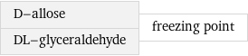 D-allose DL-glyceraldehyde | freezing point