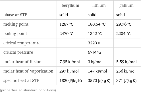  | beryllium | lithium | gallium phase at STP | solid | solid | solid melting point | 1287 °C | 180.54 °C | 29.76 °C boiling point | 2470 °C | 1342 °C | 2204 °C critical temperature | | 3223 K |  critical pressure | | 67 MPa |  molar heat of fusion | 7.95 kJ/mol | 3 kJ/mol | 5.59 kJ/mol molar heat of vaporization | 297 kJ/mol | 147 kJ/mol | 256 kJ/mol specific heat at STP | 1820 J/(kg K) | 3570 J/(kg K) | 371 J/(kg K) (properties at standard conditions)