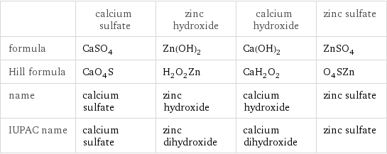  | calcium sulfate | zinc hydroxide | calcium hydroxide | zinc sulfate formula | CaSO_4 | Zn(OH)_2 | Ca(OH)_2 | ZnSO_4 Hill formula | CaO_4S | H_2O_2Zn | CaH_2O_2 | O_4SZn name | calcium sulfate | zinc hydroxide | calcium hydroxide | zinc sulfate IUPAC name | calcium sulfate | zinc dihydroxide | calcium dihydroxide | zinc sulfate