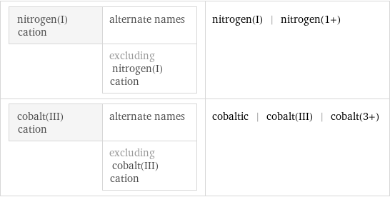 nitrogen(I) cation | alternate names  | excluding nitrogen(I) cation | nitrogen(I) | nitrogen(1+) cobalt(III) cation | alternate names  | excluding cobalt(III) cation | cobaltic | cobalt(III) | cobalt(3+)