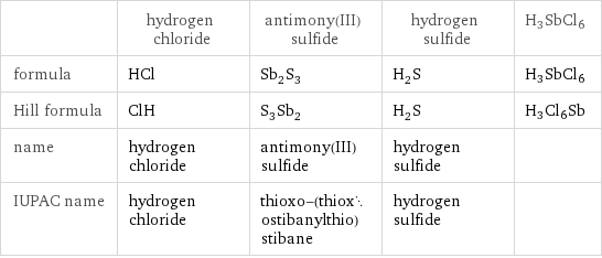  | hydrogen chloride | antimony(III) sulfide | hydrogen sulfide | H3SbCl6 formula | HCl | Sb_2S_3 | H_2S | H3SbCl6 Hill formula | ClH | S_3Sb_2 | H_2S | H3Cl6Sb name | hydrogen chloride | antimony(III) sulfide | hydrogen sulfide |  IUPAC name | hydrogen chloride | thioxo-(thioxostibanylthio)stibane | hydrogen sulfide | 