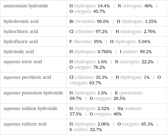 ammonium hydroxide | H (hydrogen) 14.4% | N (nitrogen) 40% | O (oxygen) 45.7% hydrobromic acid | Br (bromine) 98.8% | H (hydrogen) 1.25% hydrochloric acid | Cl (chlorine) 97.2% | H (hydrogen) 2.76% hydrofluoric acid | F (fluorine) 95% | H (hydrogen) 5.04% hydroiodic acid | H (hydrogen) 0.788% | I (iodine) 99.2% aqueous nitric acid | H (hydrogen) 1.6% | N (nitrogen) 22.2% | O (oxygen) 76.2% aqueous perchloric acid | Cl (chlorine) 35.3% | H (hydrogen) 1% | O (oxygen) 63.7% aqueous potassium hydroxide | H (hydrogen) 1.8% | K (potassium) 69.7% | O (oxygen) 28.5% aqueous sodium hydroxide | H (hydrogen) 2.52% | Na (sodium) 57.5% | O (oxygen) 40% aqueous sulfuric acid | H (hydrogen) 2.06% | O (oxygen) 65.3% | S (sulfur) 32.7%