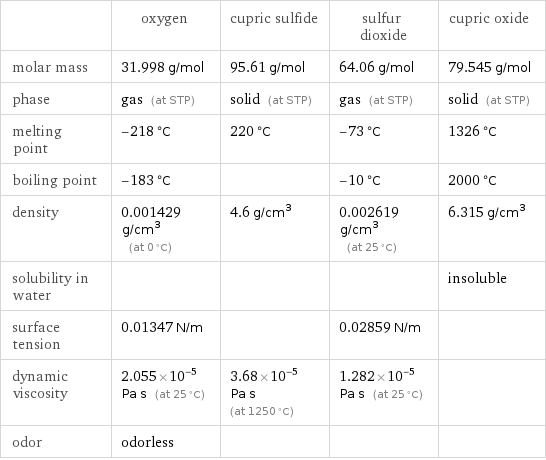  | oxygen | cupric sulfide | sulfur dioxide | cupric oxide molar mass | 31.998 g/mol | 95.61 g/mol | 64.06 g/mol | 79.545 g/mol phase | gas (at STP) | solid (at STP) | gas (at STP) | solid (at STP) melting point | -218 °C | 220 °C | -73 °C | 1326 °C boiling point | -183 °C | | -10 °C | 2000 °C density | 0.001429 g/cm^3 (at 0 °C) | 4.6 g/cm^3 | 0.002619 g/cm^3 (at 25 °C) | 6.315 g/cm^3 solubility in water | | | | insoluble surface tension | 0.01347 N/m | | 0.02859 N/m |  dynamic viscosity | 2.055×10^-5 Pa s (at 25 °C) | 3.68×10^-5 Pa s (at 1250 °C) | 1.282×10^-5 Pa s (at 25 °C) |  odor | odorless | | | 