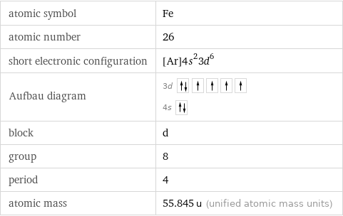 atomic symbol | Fe atomic number | 26 short electronic configuration | [Ar]4s^23d^6 Aufbau diagram | 3d  4s  block | d group | 8 period | 4 atomic mass | 55.845 u (unified atomic mass units)