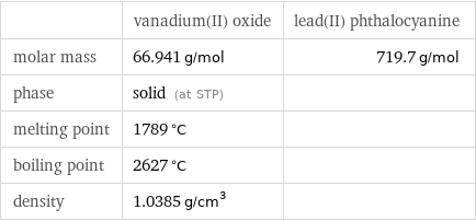  | vanadium(II) oxide | lead(II) phthalocyanine molar mass | 66.941 g/mol | 719.7 g/mol phase | solid (at STP) |  melting point | 1789 °C |  boiling point | 2627 °C |  density | 1.0385 g/cm^3 | 