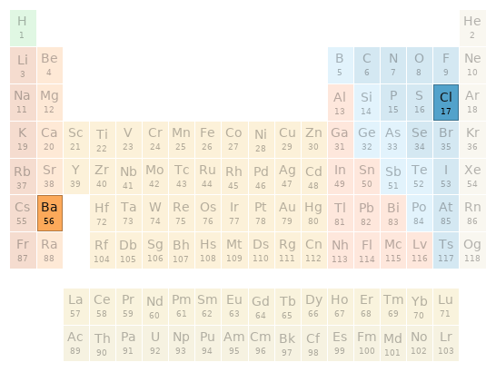 Periodic table location