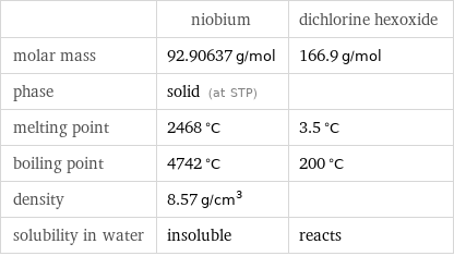  | niobium | dichlorine hexoxide molar mass | 92.90637 g/mol | 166.9 g/mol phase | solid (at STP) |  melting point | 2468 °C | 3.5 °C boiling point | 4742 °C | 200 °C density | 8.57 g/cm^3 |  solubility in water | insoluble | reacts