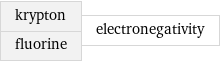 krypton fluorine | electronegativity